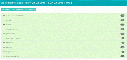 196 Villages Electrified last week under DDUGJY