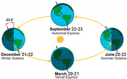 Autumnal Equinox: Day & Night of equal length on September 22 (today)