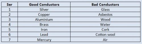 Good And Bad Conductor