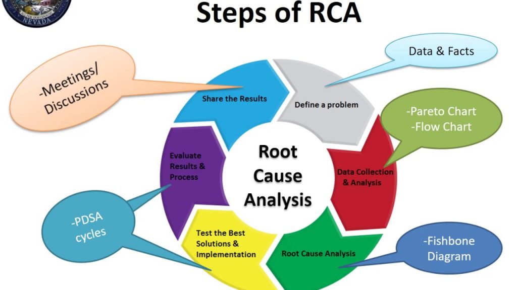 Is There Something Called Root Cause Analysis 