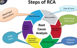 Is there something called “Root Cause Analysis” ??