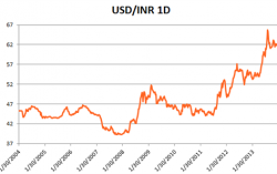 Currency depreciations and why 2018 is not 2013