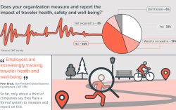 CWT: Only Half of Global Leaders in the Oil and Gas Sector Say Their Companies Have Traveler Health and Safety Programs in Place