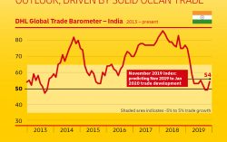 India’s trade growth remains buoyant thanks to strong ocean trade