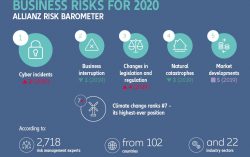 Allianz Risk Barometer 2020: Business interruption and natural catastrophes remain top risks amongst China companies