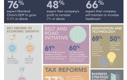 CPA Australia Survey: Tax Reform And Technology Adoption To Bolster China’s Stable Economic Growth In 2020