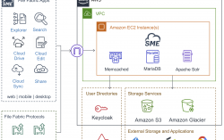 The Enterprise File Fabric Solution from SME is Now Available in AWS Marketplace