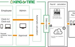 Huubap Helps SMEs Go Digital With IMDA-Approved Workforce Management Software, King of Time