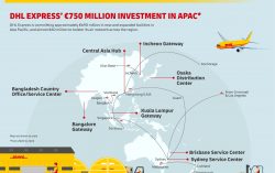 DHL Express invests ~EUR750 million in Asia Pacific on the back of e-commerce growth