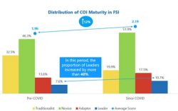 Asia Pacific Financial Services Industry organizations’ maturity in adopting innovation has ensured resilience amid the pandemic: Microsoft Study