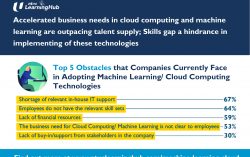 NTUC LearningHub Survey Reveals Accelerated Business Needs In Cloud Computing And Machine Learning Outpacing Singapore Talent Supply; Skills Gap A Hindrance To Implementing These Technologies