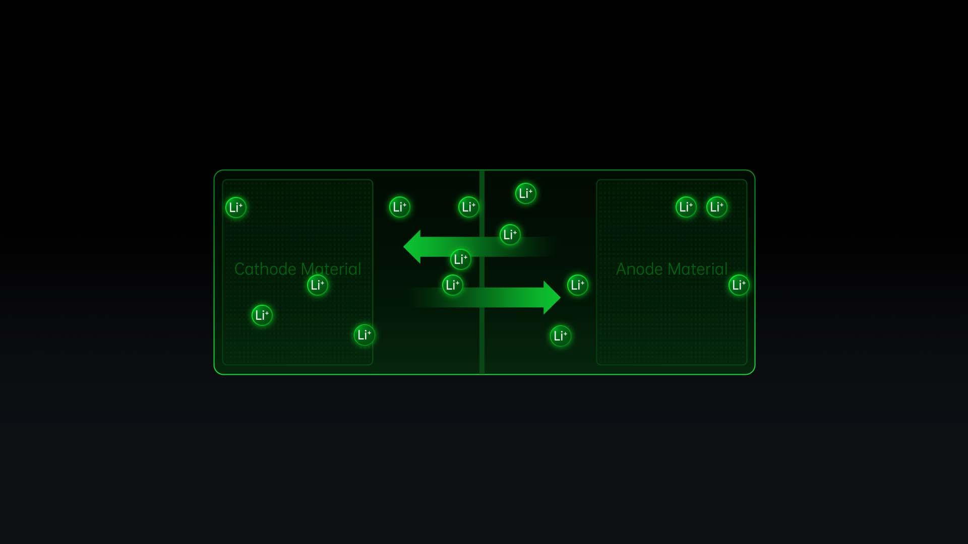 The movement of lithium ions