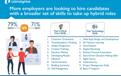 More Employers Are Looking to Hire Candidates with Broader Skillsets to Take Up Hybrid Roles