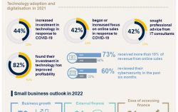 CPA Australia: Vietnamese small businesses lead in technology investment