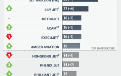 Sino Jet Ranked First in Fleet Size in Asia-Pacific for 3rd Year in a Row