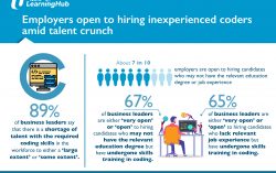 7 in 10 Employers Open to Hiring Inexperienced Coders Amid Talent Crunch