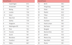 Digital Cities Index 2022: European Cities outperformed with open data projects and tightly defined sustainability schemes