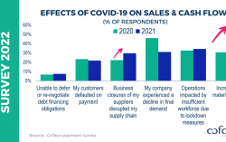 Coface Asia Corporate Payment Survey 2022:  Asian companies face rising credit risks despite shorter payment delays