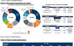 Grade A Office Rental Decline Slowed and Expected to Stabilize in 2H 2022 Retail Sentiment Recovered, F&B Operators Stayed Active
