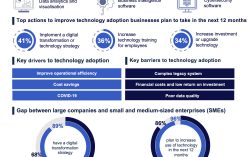 Mainland Chinese businesses increase digitalisation despite tech gap