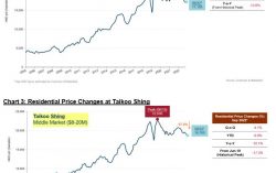 Residential Prices Further Corrected in Q3, Transaction Numbers Fell by 22% Q-O-Q as Interest Rates Rise, Market Could Stabilize in Q4, Focusing on Primary Sales