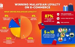 Winning Malaysian Loyalty on E-Commerce