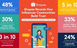 Shopee Reveals How Influencer Communities Build Trust