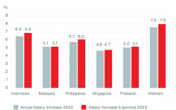 Salaries in Southeast Asia Expected to Increase in 2023, Aon Survey Reveals