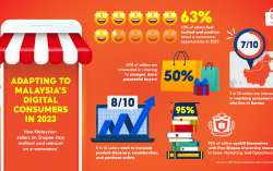 Shopee: 63% of Malaysian Sellers Positive about E-Commerce