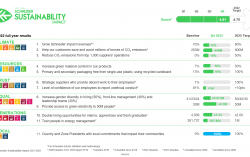 Schneider Electric closes 2022 with strong Sustainability Impact results