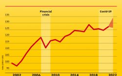 DHL Global Connectedness Index: Globalization resilient even as U.S.-China decoupling advances