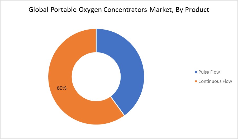 Portable Oxygen Concentrators Market By Type