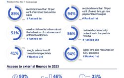 CPA Australia: Mainland China small businesses predicted to recover steadily