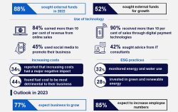 CPA Australia Survey: Indian small businesses lead in innovation and profitable technology investment