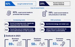 CPA Australia Survey: Filipino small business tops Asia-Pacific 2023 growth forecasts amid high inflation