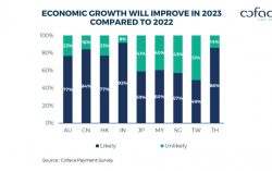 Coface Asia Corporate Payment Survey 2023: Asian companies experience fewer payment delays and are rather optimistic despite multiple headwinds ahead