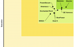 Schneider Electric Ranked #1 in Microgrid Integrator Leaderboard report by Guidehouse Insights