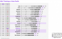 Asia Pacific countries shine as potential offshore destinations for global companies in Kearney’s Global Services Location Index