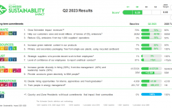 Schneider Electric Sustainability Impact program reaches midterm milestone