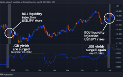 OctaFX: Yen slides to a one-month low on BOJ liquidity injection