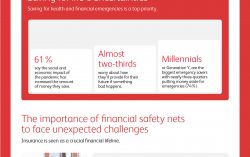 Saving for health and income-related emergencies are among top priorities for Asians: Prudential Survey