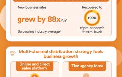 FWD Hong Kong recorded growth in new business case count and  new business sales from Mainland Chinese visitors in the first half 2023, both surpassing industry average1