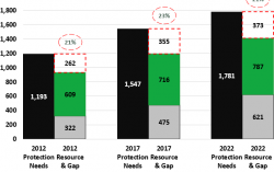 Singapore’s Critical Illness Protection Gap Narrows While Mortality Protection Gap Remains Relatively Unchanged: Protection Gap Study 2022