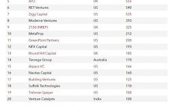 Gaw Capital Partners Ranks 3rd in PERE’s 2023 Proptech 20 with Notable Increase in Capital Raised