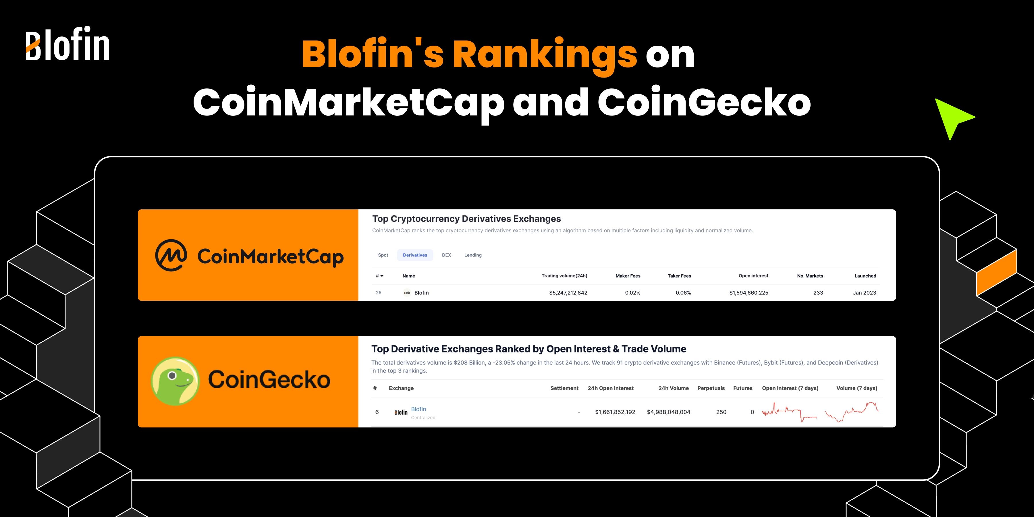 Blofin's rankings on CoinMaarketCap and Coingecko