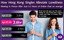 Survey by JD – JustDating: Those with Better Looks Are More Likely to Be Single