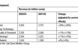 ZEISS concludes fiscal year for the first time with revenue over 10 billion