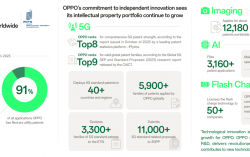 OPPO and Nokia sign 5G patent cross-license agreement