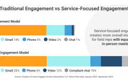 Veeva Pulse Shows Doctors Opening Up  Two-Way Communications Doubles Digital Engagement