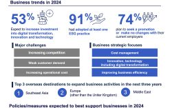 CPA Australia Survey: Most businesses predict expansion within Mainland China in the next three years